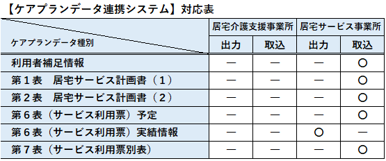 ケアプランデータ連携システム対応表